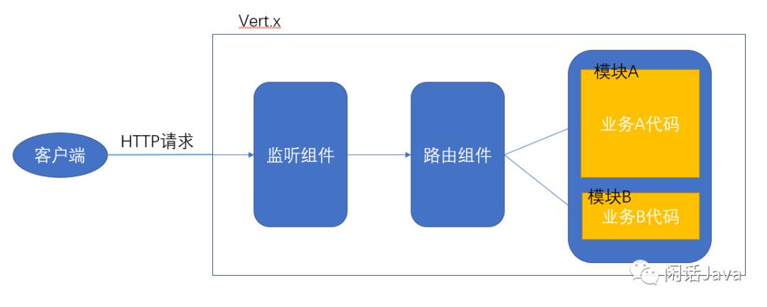 Vert.x 创建HTTP服务-原理篇