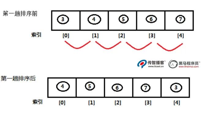 核桃干货 | Java算法之冒泡排序（超详细）