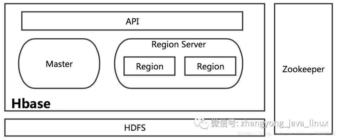 Hbase原理深入解析及集成Hadoop