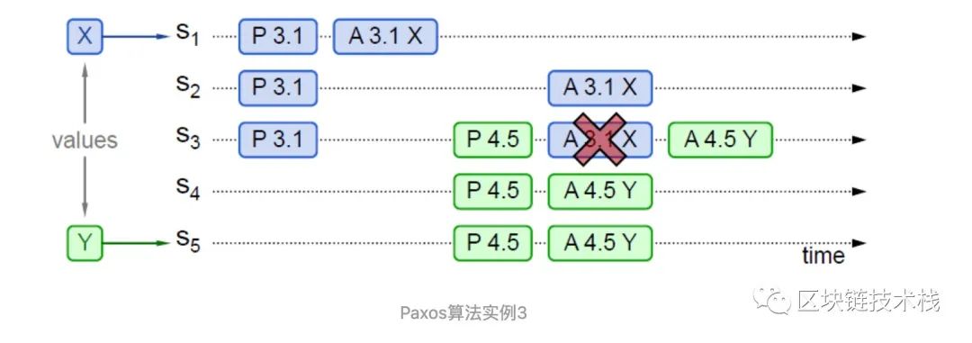 死磕共识算法|Paxos算法