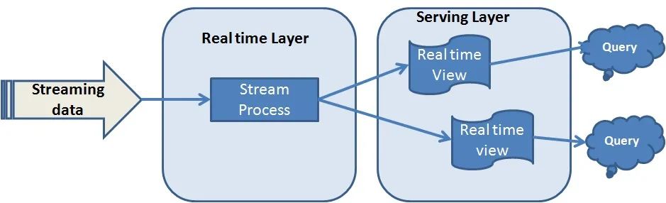 【技术干货】具有Hadoop、Spark和Kafka的实时大数据管道