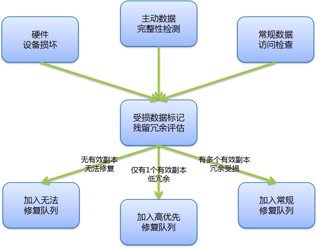 分布式存储趟过的那些坑（一）