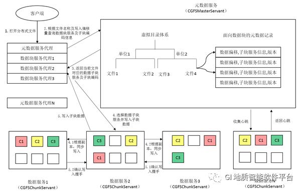 【GI的自主八叉树分布式存储】学以致用，体现大数据量三维地震、数字岩心格式特点的高性能分布式存储