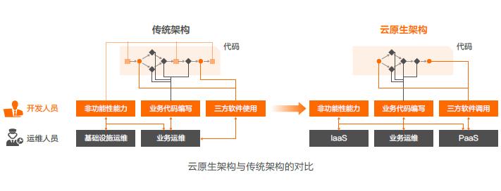 云原生技术架构白皮书（附下载）