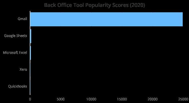 2020 年度开发工具 Top 100