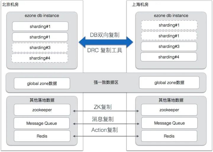 一文聊聊高可用的“异地多活”架构设计