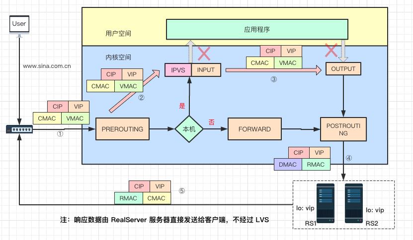 全网最详尽的负载均衡原理图解