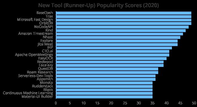 2020 年度开发工具 Top 100