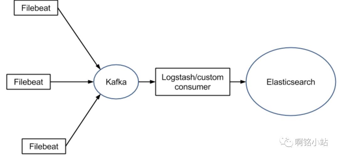 K8s容器日志实时收集FileBeat+ES+Kibana