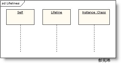 收藏系列-UML建模之时序图（Sequence Diagram）