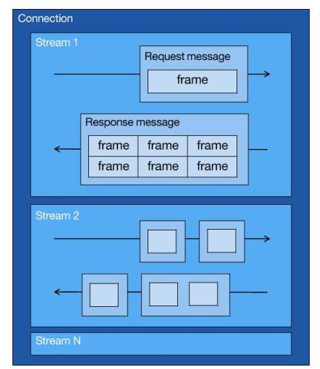 xxxxHub 都用上了 HTTP/2 ，它牛逼在哪？