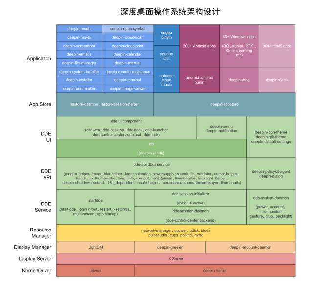 揭秘：扒一扒国产Linux操作系统的架构是怎么设计的？