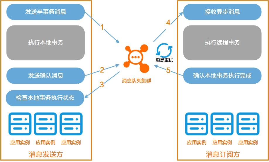 分布式｜如何通过事务消息保障抢购业务的分布式一致性？