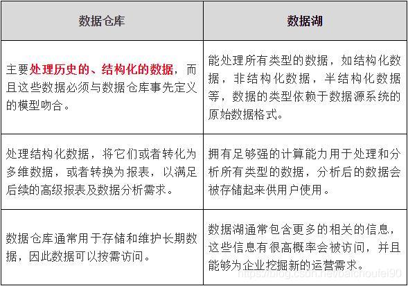 4万字全面掌握数据库, 数据仓库, 数据集市,数据湖,数据中台