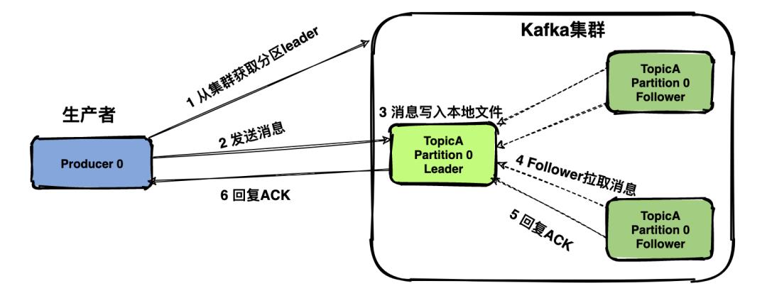 刨根问底，Kafka消息中间件到底会不会丢消息