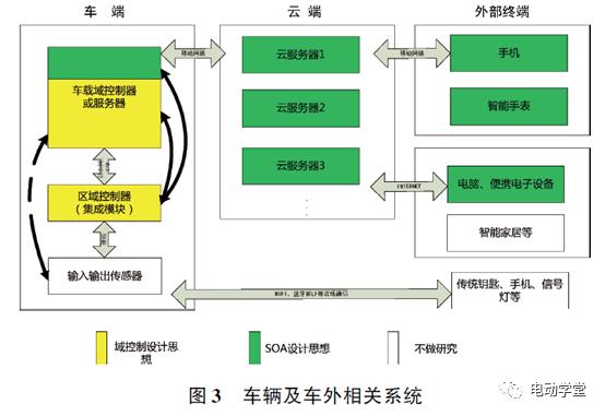 整车电控系统及架构设计技术