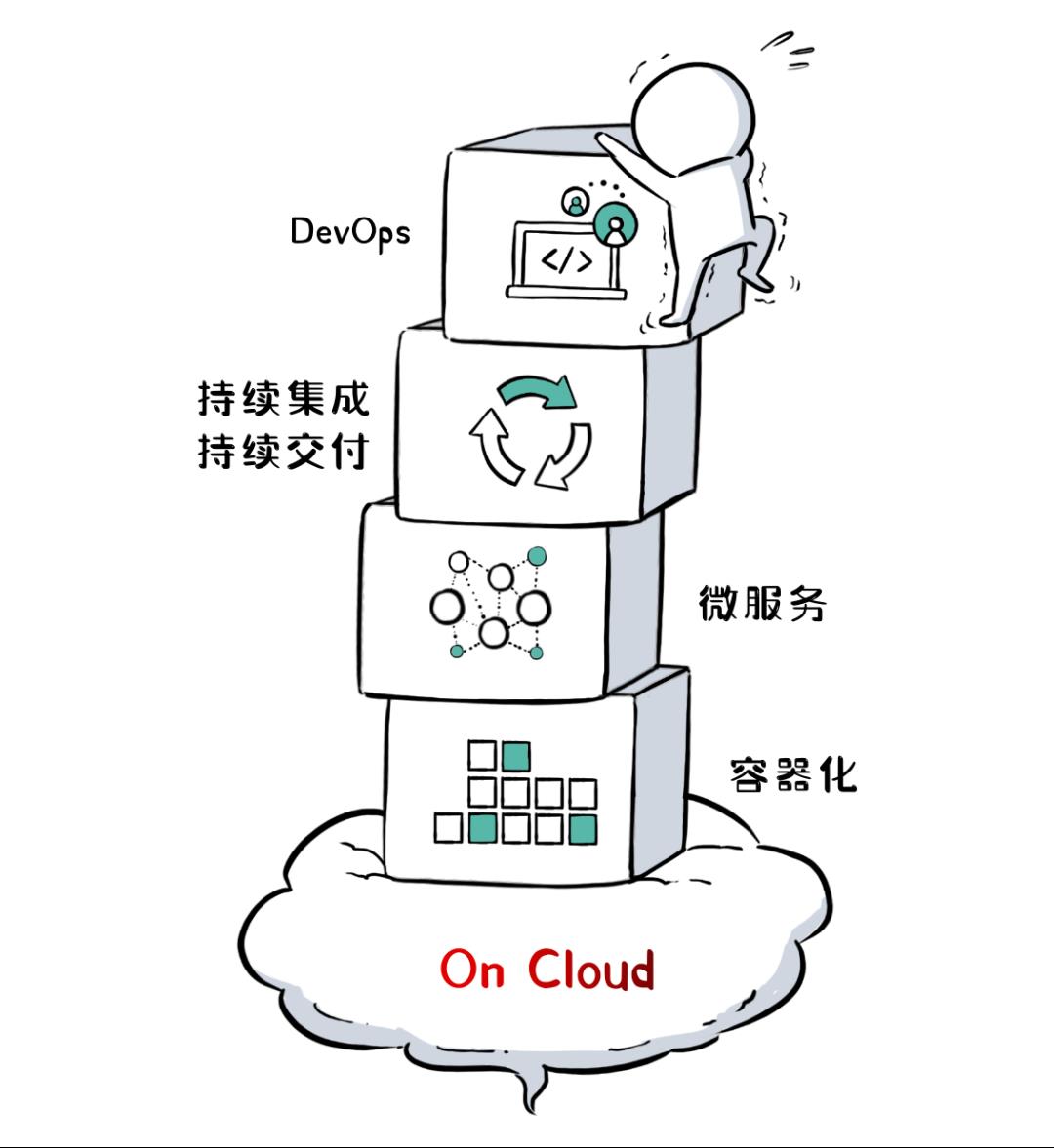 菊厂的“凡尔赛体”云原生