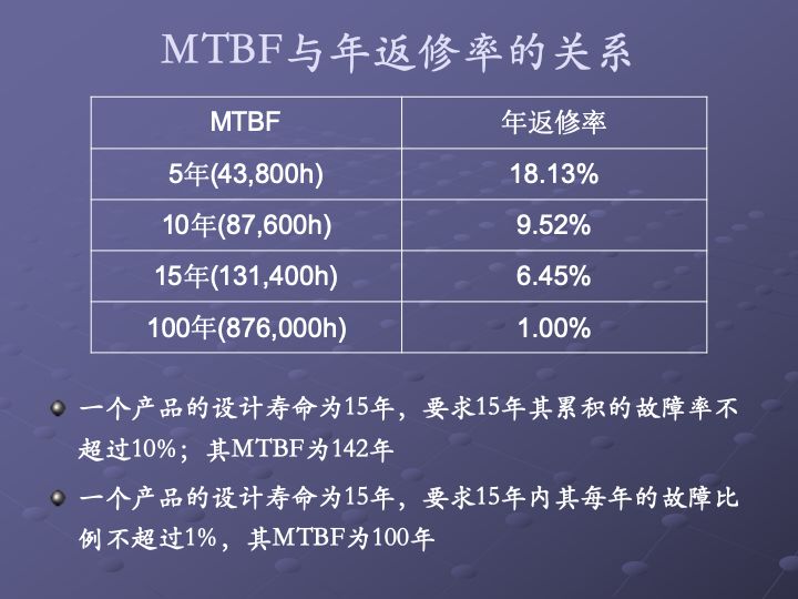 一组图看懂可靠性指标、可靠性分析、可靠性设计、可靠性试验