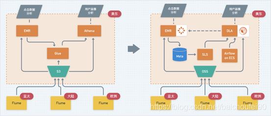 4万字全面掌握数据库, 数据仓库, 数据集市,数据湖,数据中台