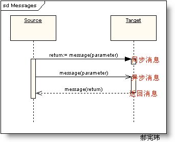 收藏系列-UML建模之时序图（Sequence Diagram）