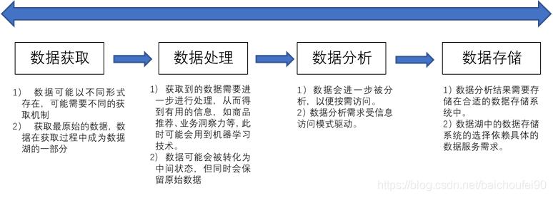 4万字全面掌握数据库, 数据仓库, 数据集市,数据湖,数据中台