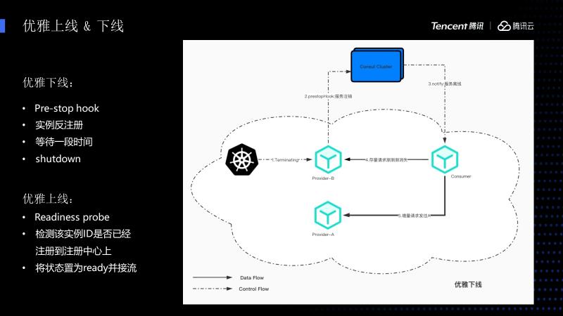 深度剖析——传统架构的云原生改造之路 | Techo大会精彩回顾第三期