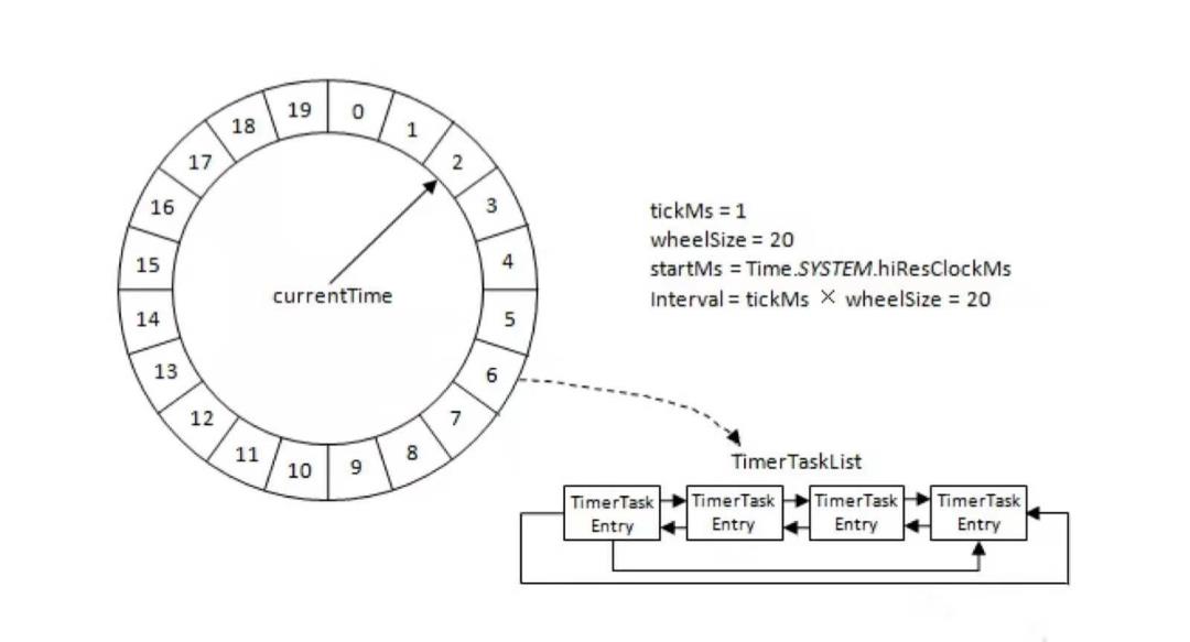 时间轮在 Kafka 的应用和实战，面试用得到