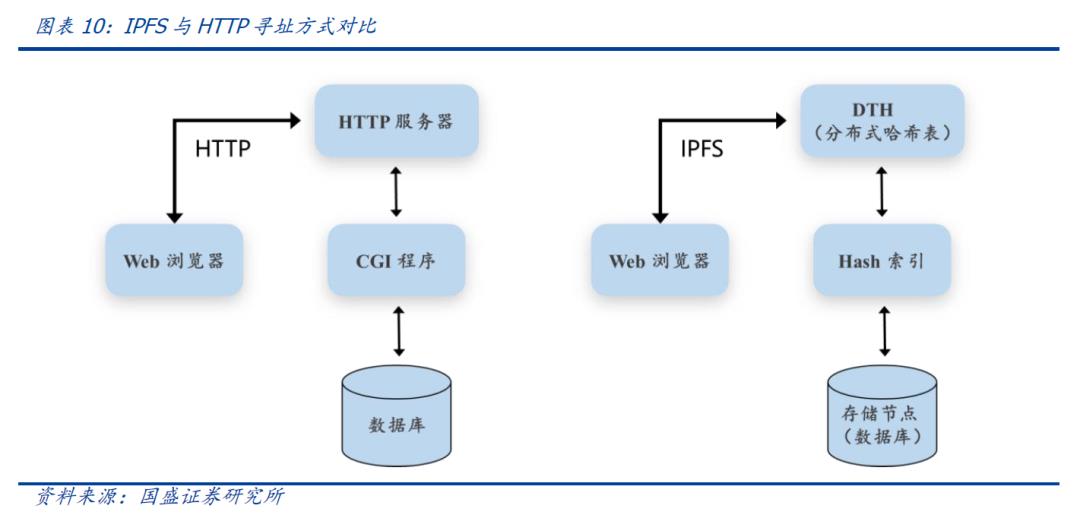 区块链新基建（三）：分布式存储给互联网带来了什么？