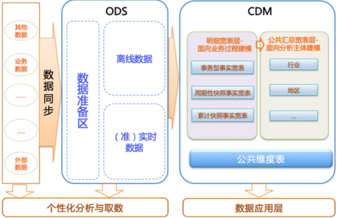 构建与优化数据仓库·架构与模型设计--阿里云教程