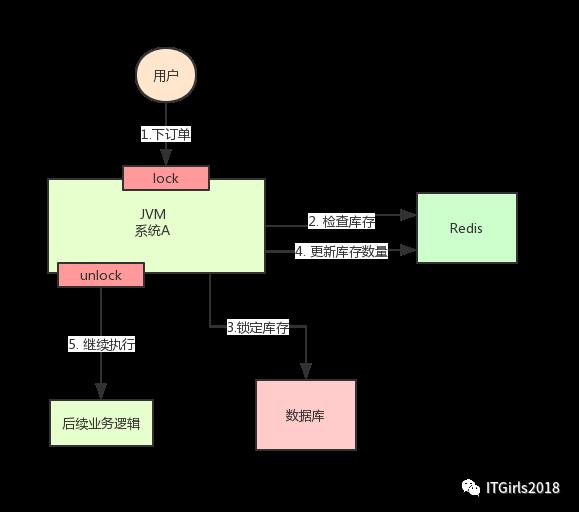 分布式锁的使用场景与方式