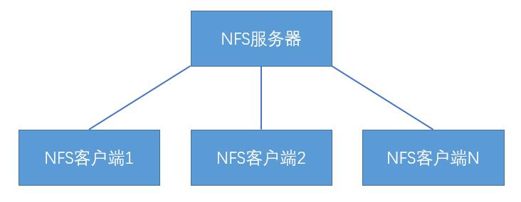 Linux中文件系统分类，以及基础使用方法