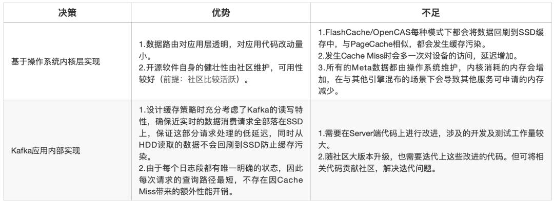 美团把 Kafka 作为应用层缓存的实践