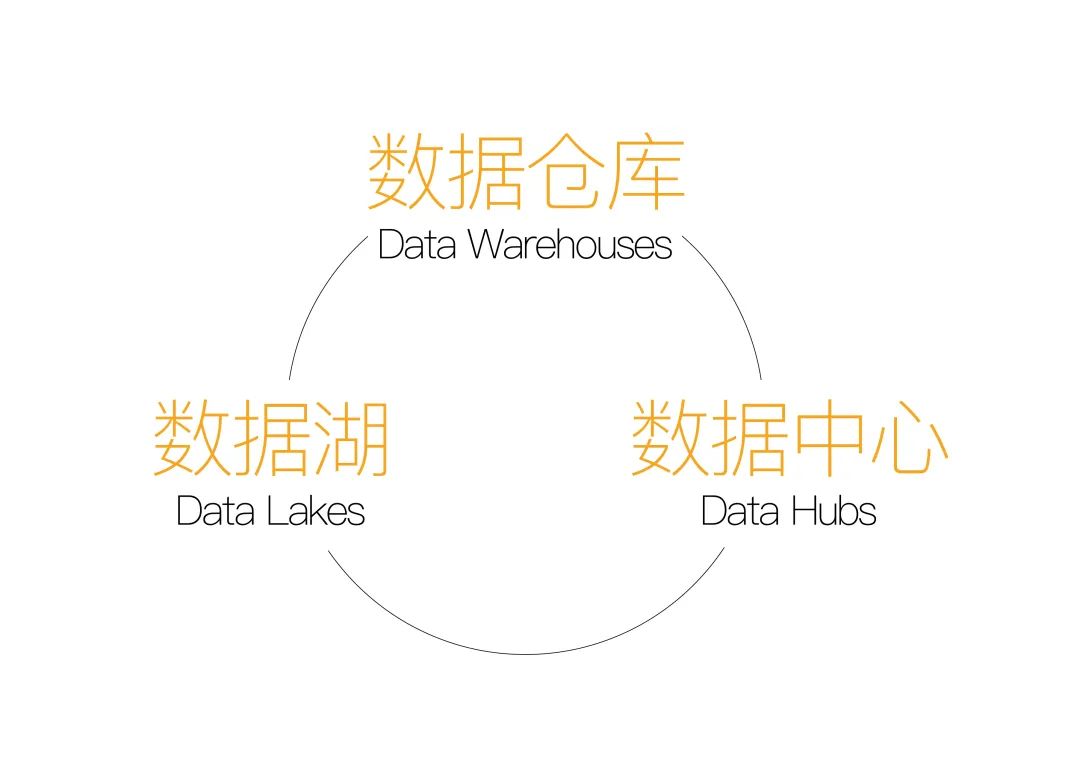 Insights | 数字化转型以及数据中心、数据湖和数据仓库的作用