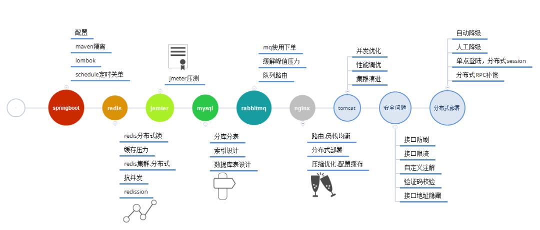 秒杀系统设计与实现