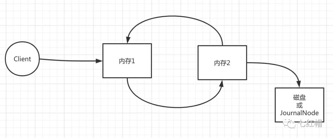 HDFS架构演进之路