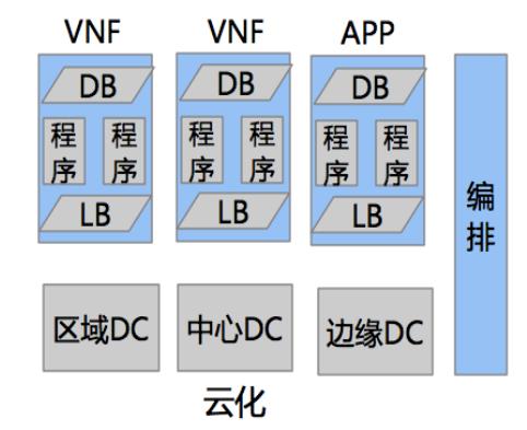 电信行业云原生白皮书