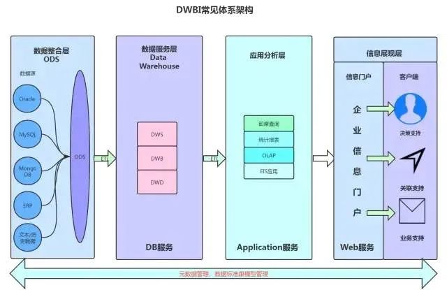 分析师必备硬技能之数据仓库知识，5分钟帮你理解！