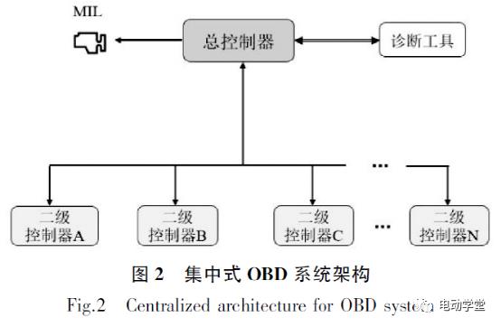 混合动力车辆OBD系统架构设计