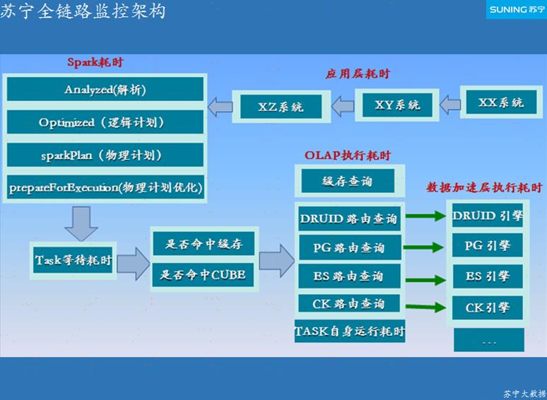 苏宁基于 ClickHouse 的大数据全链路监控实践