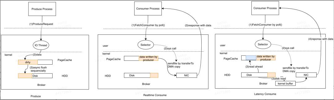 美团把 Kafka 作为应用层缓存的实践