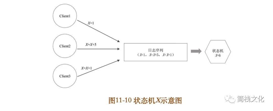 第一次这么通俗易懂的讲Paxos算法