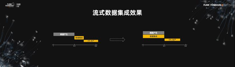 Flink 助力美团数仓增量生产