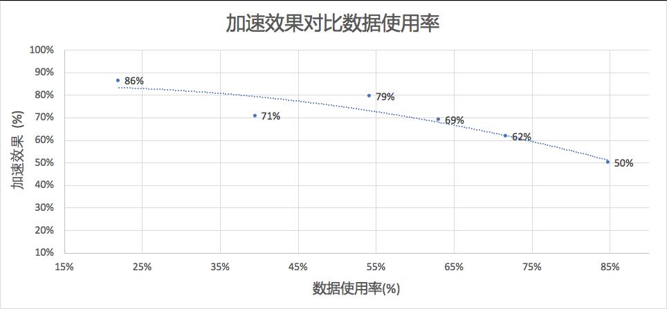 启动延时缩短 50%-80%，函数计算发布镜像加速功能