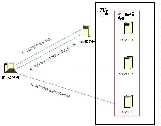 不懂负载均衡？最通俗易懂的解释来了！