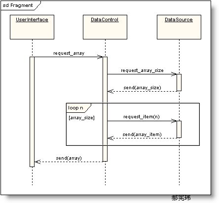 收藏系列-UML建模之时序图（Sequence Diagram）