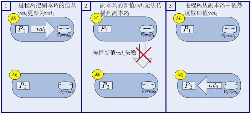 CAP理论？BASE模型？——NoSQL学习第一弹