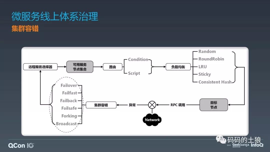 ​微服务架构体系的深度治理