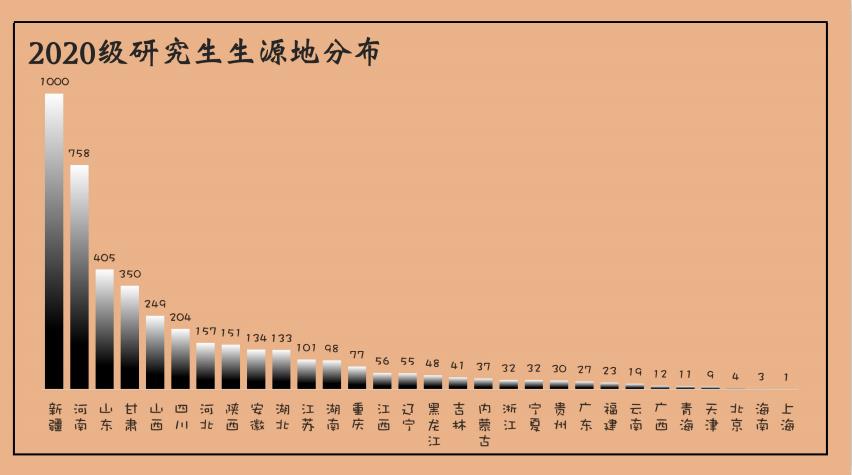 新疆大学2020级研究生新生大数据来袭！博士208人！