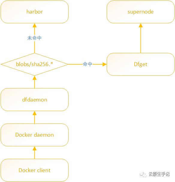 云原生时代的镜像分发工具——Dragonfly简介