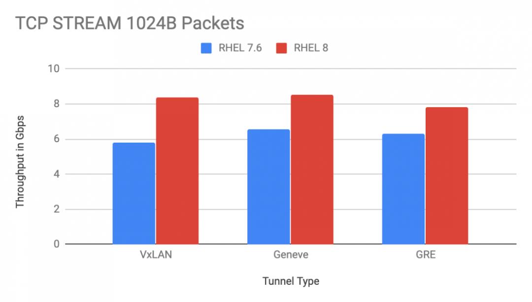 Centos8性能提升